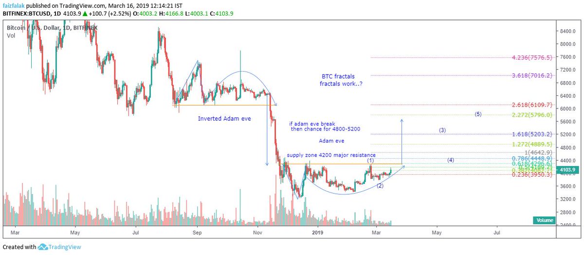 KingsCharts's tweet photo. #BTCUSD

$BTC fractals 
and adam eve 

if breakout with good volume  then chance for 4800-5200

#BTC @AshishS17228231 @aqfaridi @CryptoChoe @SunnyHussainUK @rektcapital https://t.co/m5GUyo043T