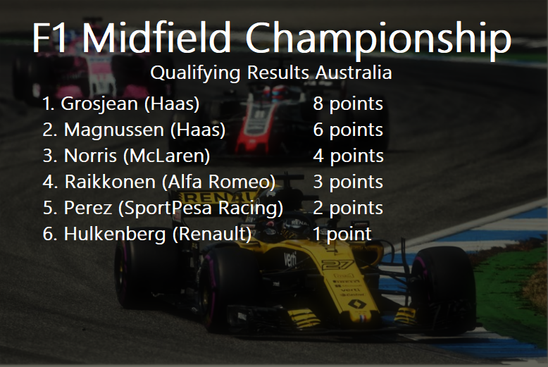 F1Midfield's tweet photo. First results of the season. Lot of points gathered by Haas, just like last year. Norris surprises with 3rd place in qualifying. #F1 #F1MC #australia #melbourneGP #norris https://t.co/2Wb0xMurPo