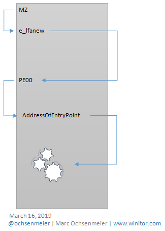 ochsenmeier's tweet image. A typical #Executable starting process logical flow and construct #DFIR