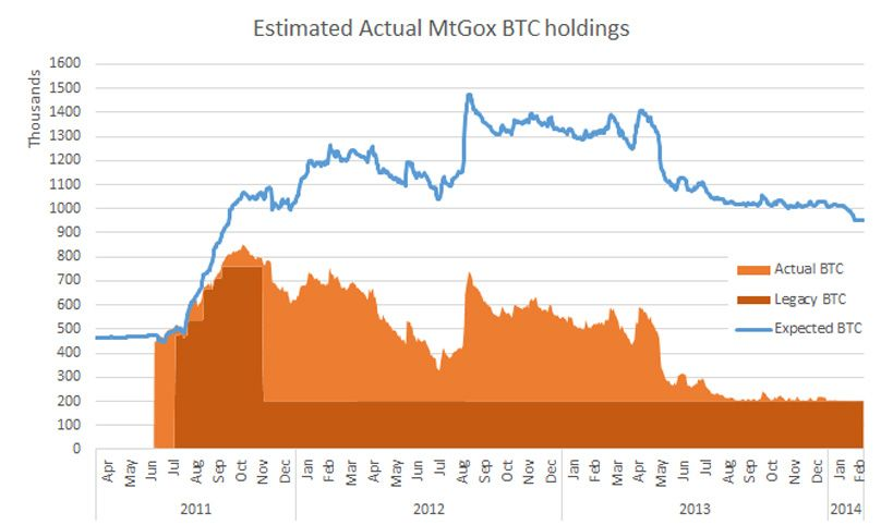 XavierLava's tweet photo. In the case of #MtGox, initial investigations where held by private parties due to the (current) public characteristic of Bitcoin. Interesting background on the process that led to the recent legal decision https://t.co/WKkYfpXqsG https://t.co/3oow1ppBNi