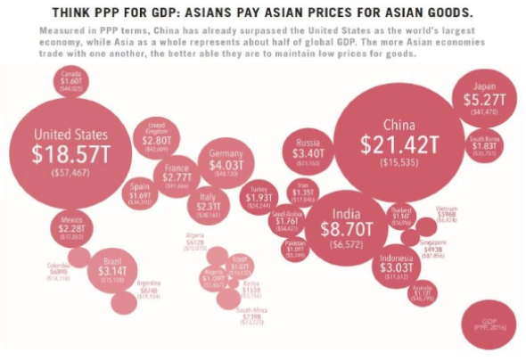 wef's tweet photo. Why we're living in the 'Asian Century' @paragkhanna @WEFBookClub https://t.co/tfBpIlgsQ2  #economics https://t.co/9HidBu7NQJ