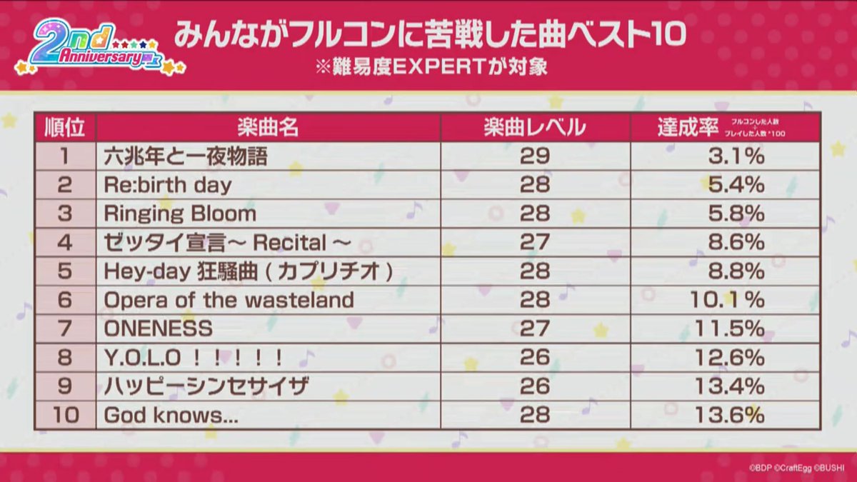 バンドリ ガルパ最新情報 Gamew みんながフルコンに苦戦した曲ベスト10はこちら バンドリ ガルパ 祝ガルパ2周年