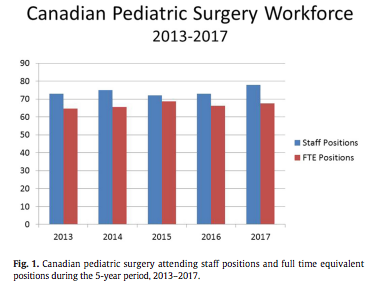jpedsurg's tweet photo. The Canadian pediatric surgery workforce: A 5-year prospective study https://t.co/vZP62qY7Gt #jpedsurg #PediatricSurgery #Surveystudy #Canadianpediatric @CHFManitoba @SidraMedicine @ChuSteJustine @USASKsurgery @RUHFoundation @BCCHF @UBCmedicine @SickKidsNews @sickkids @McGillMed https://t.co/Gxk05yk8Mr