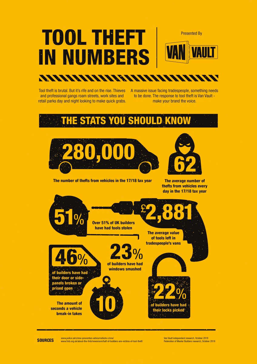 VanVault's tweet image. The numbers don't lie. Prevent and protect with a Van Vault.
#VanVault #ToolSecurity #Tradesman #VanSecurity #Storage #Toolbox