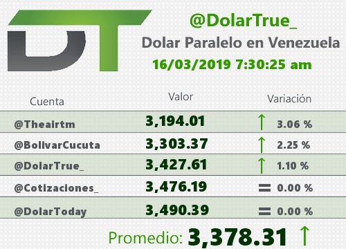 Asi abre el Dólar paralelo en Venezuela (en BsS) 16/03/2019 07:30 AM, 
cuentas: <a href="/DolarTrue_/">DolarTrue</a>, <a href="/DolarToday/">DolarToday®</a>, <a href="/BolivarCucuta/">BolivarCucuta</a>, @Theairtm, <a href="/Cotizaciones_/">#MonitorCucutaDivisas</a> 
Promedio general = 3,378.31 BsS 
Sube 1.23 % con respecto a la publicación anterior