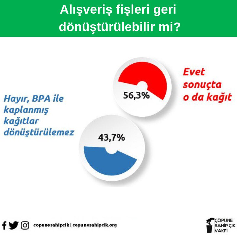 copunesahipcik's tweet photo. Sorumuzu yanıtlayan 2.610 kişinin %43,7’si alışveriş fişlerinin geri dönüştürülemediğini biliyor.
#fiş #geridönüşüm #atık #poltio #anket #test https://t.co/yJZRhvVyHw