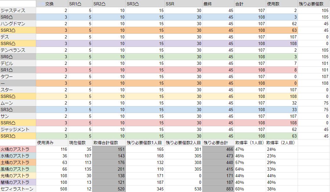 コレクト これまでのアーカルム石取得数から賢者加入までのアストラとセフィラストーンを計算 セフィラストーン優先で交換してきましたが全体で見ると4属性アストラが不足気味に 周回するポイントはアイクラ ベラトールにすれば火か水のアストラを偏らせ