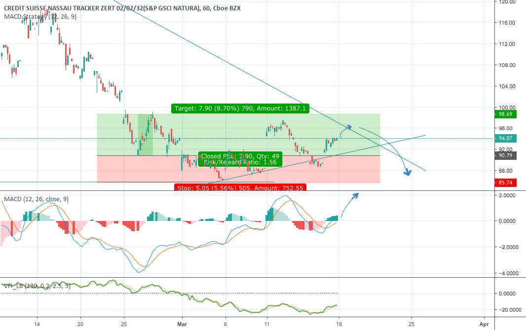 Dgaz Chart