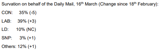 Survation's tweet photo. NEW Survation on behalf of the Daily Mail. Full results can be found here: https://t.co/wxyeVYhvq4 https://t.co/gVLqP7bKJo