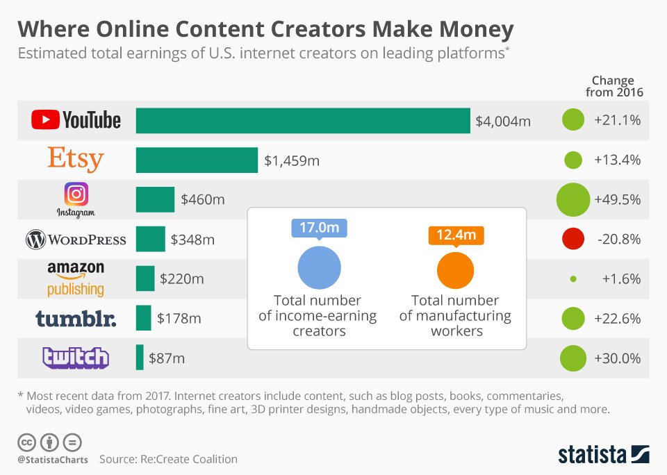 larrykim's tweet image. 💰Where Online Content Creators make Money

🔸Youtube
🔸Etsy
🔸Instagram
🔸Wordpress
🔸Amazon Publishing
🔸Tumblr
🔸Twitch