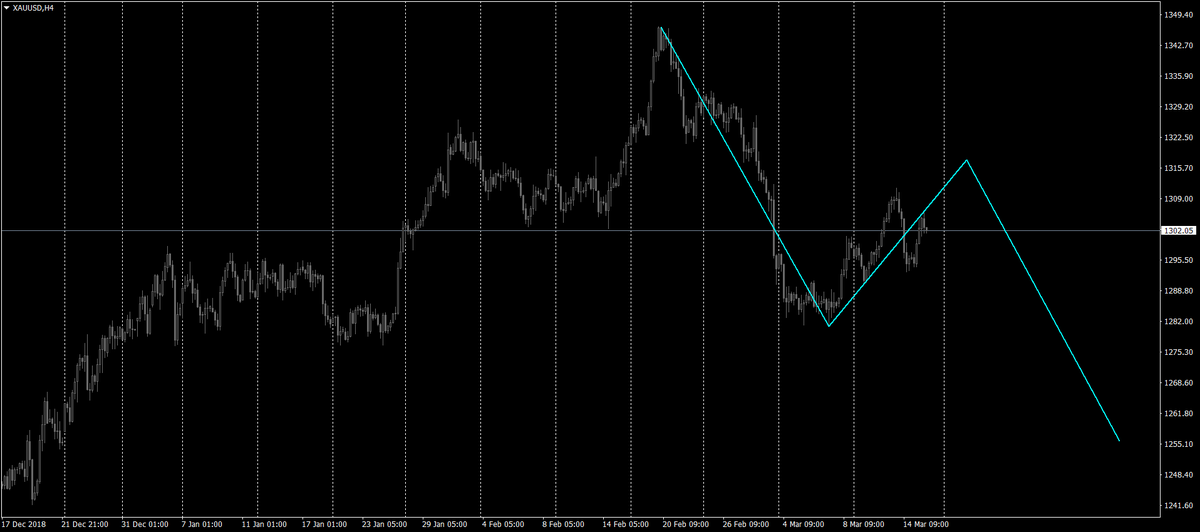 marketsrec's tweet photo. #XAUUSD https://t.co/jHwZqptcu1