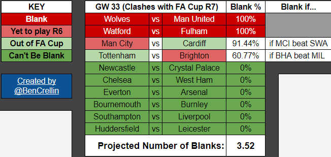 BenCrellin's tweet photo. Watford have won their FA Cup QF against Crystal Palace.

Watford vs Fulham will be a Blank fixture in Gameweek 33 and a Double Gameweek fixture in either GW 32 or 35.
Watford will have two fixtures in both Double GWs (32 + 35)

Newcastle vs Crystal Palace will go ahead on GW33. https://t.co/qR40JbUIhY