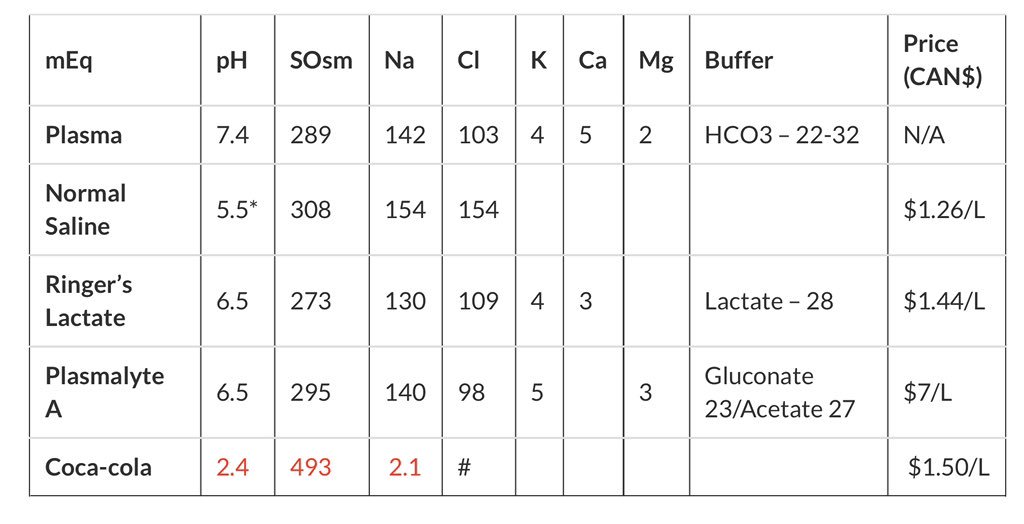 Chris “The Chiu Man" Chiu, MD (@cjchiu) on Twitter photo I have shared this post by <a href="/BoringEM/">BoringEM @CanadiEM</a> countless times over the years with my residents, even though I'm sure prices may have changed since 1/2 decade ago. I always liked comparing the price of LR to that of a bottle of coke. canadiem.org/normal-saline-… 2/ I have shared this post by <a href="/BoringEM/">BoringEM @CanadiEM</a> countless times over the years with my residents, even though I'm sure prices may have changed since 1/2 decade ago. I always liked comparing the price of LR to that of a bottle of coke. canadiem.org/normal-saline-… 2/