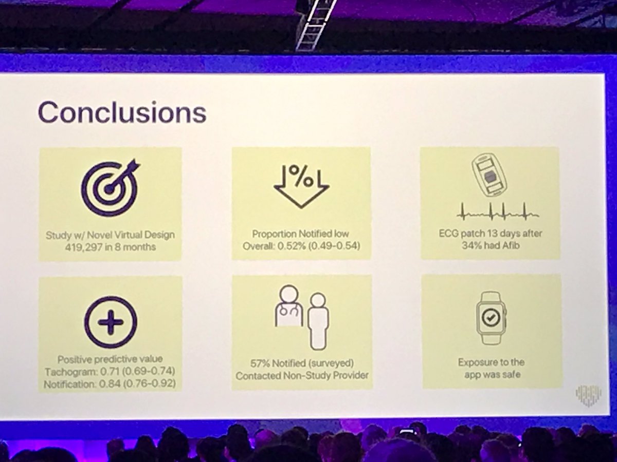 Results from the #AppleHeartStudy: 0.5% (out of 420,000!!) got notified by the watch for Afib, and a third of got the Afib confirmed on later patch monitoring #ACC19