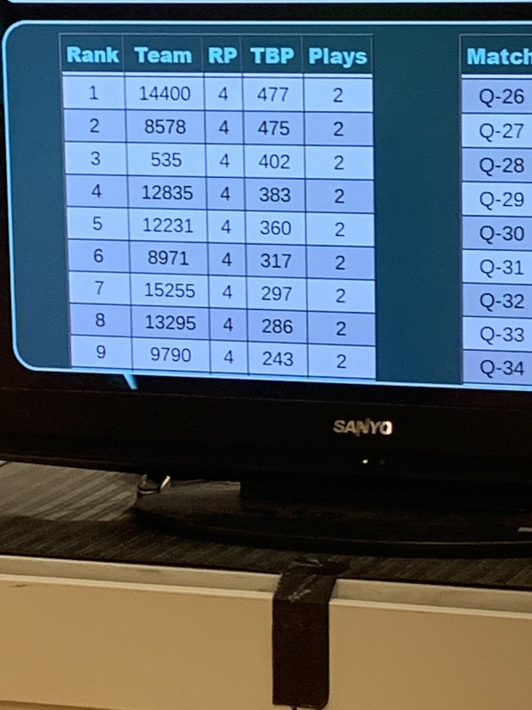 FTC13034's tweet photo. Here is an update on the scores during lunch at #inftccmp @FTC_Indiana #firstROCKS https://t.co/sIWR9V9QRq