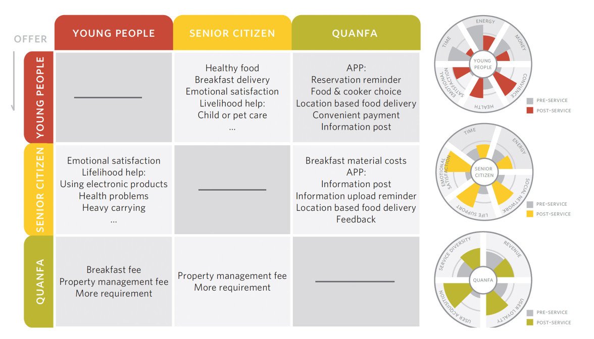 SDNetwork's tweet photo. #DiagramoftheDay: Stakeholder Matrix about an excellent citizen centered #ServiceDesign project - https://t.co/R87o5u8deg  #TouchpointCollection https://t.co/Up3pb2UzKe