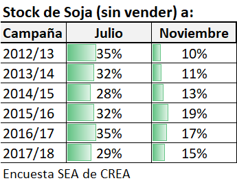 federicobert's tweet photo. Con 41% de costos de implantación financiados, saldos de alquileres a pagar y tasas de interés de +50% el productor no tiene muchas chances con su cosecha. En promedio, en base a datos de encuesta SEA de @crea_arg para Julio se vende el 68% de la Soja y para Noviembre el 86%. https://t.co/ofg4MZ8lUU