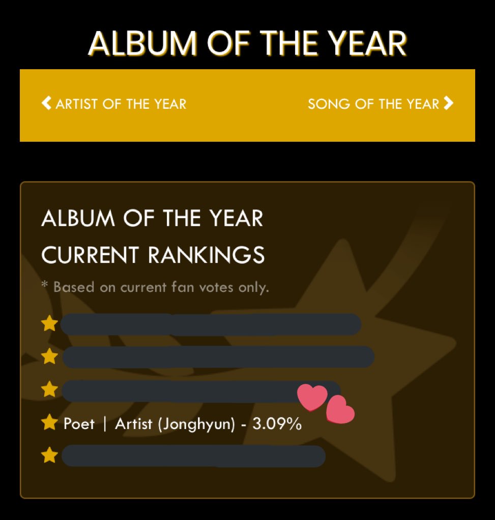 shawolspain's tweet photo. [ VOTACIONES ] #SoompiAwards⁠ ⁠ 

Recordad que tanto SHINee como Jonghyun están nominados en los premios. Así están los resultados ahora mismo.

¿Ya habéis votado hoy por los chicos?

#TwitterBestFandom⁠ ⁠ 
#TeamSHINee https://t.co/sMuuSD6PJd
