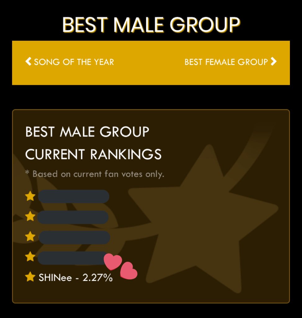 shawolspain's tweet photo. [ VOTACIONES ] #SoompiAwards⁠ ⁠ 

Recordad que tanto SHINee como Jonghyun están nominados en los premios. Así están los resultados ahora mismo.

¿Ya habéis votado hoy por los chicos?

#TwitterBestFandom⁠ ⁠ 
#TeamSHINee https://t.co/sMuuSD6PJd