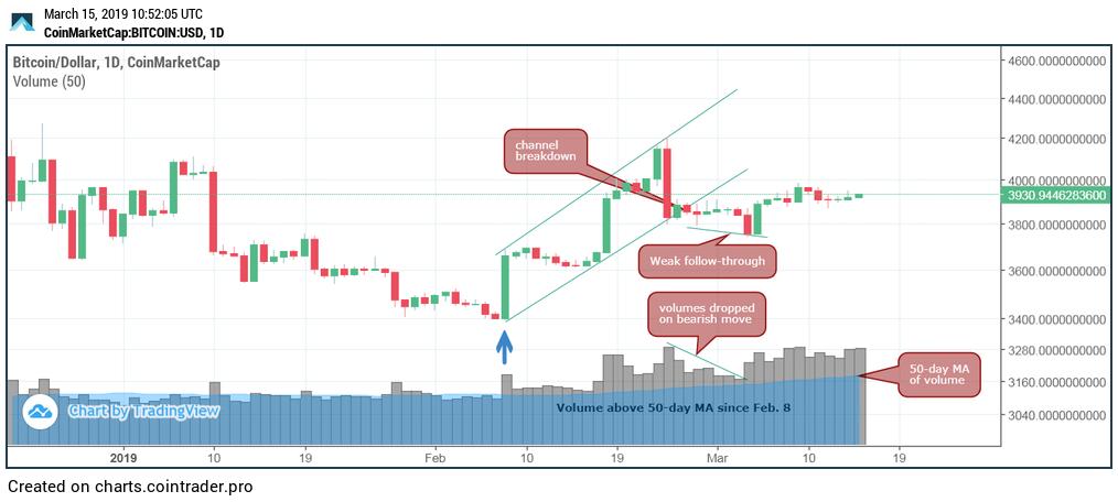 binax_io's tweet photo. Strong Bitcoin Volumes Is Potential Support Price Breakout!
The ongoing sideways trading near $3,900 may end with a bull breakout toward the recent high of $4,207.
Bitcoin’s current period of price consolidation may end with a bull breakout, price-volume analysis indicates. https://t.co/JG8VFAlukf