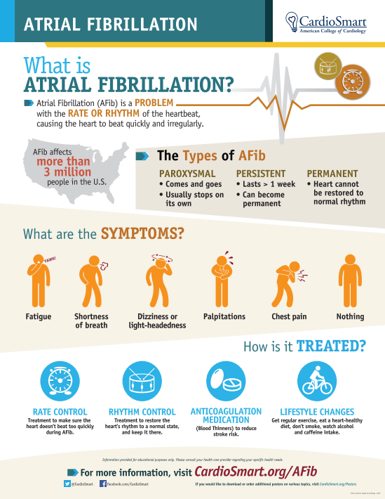 CardioSmart's tweet photo. Under normal circumstances, the human ❤️ pumps more than 100,000x a day! But if you have #AFib, the heart doesn’t always beat the way it should: https://t.co/R6oquJwh4J #ACC19 https://t.co/Uiltk09ukG