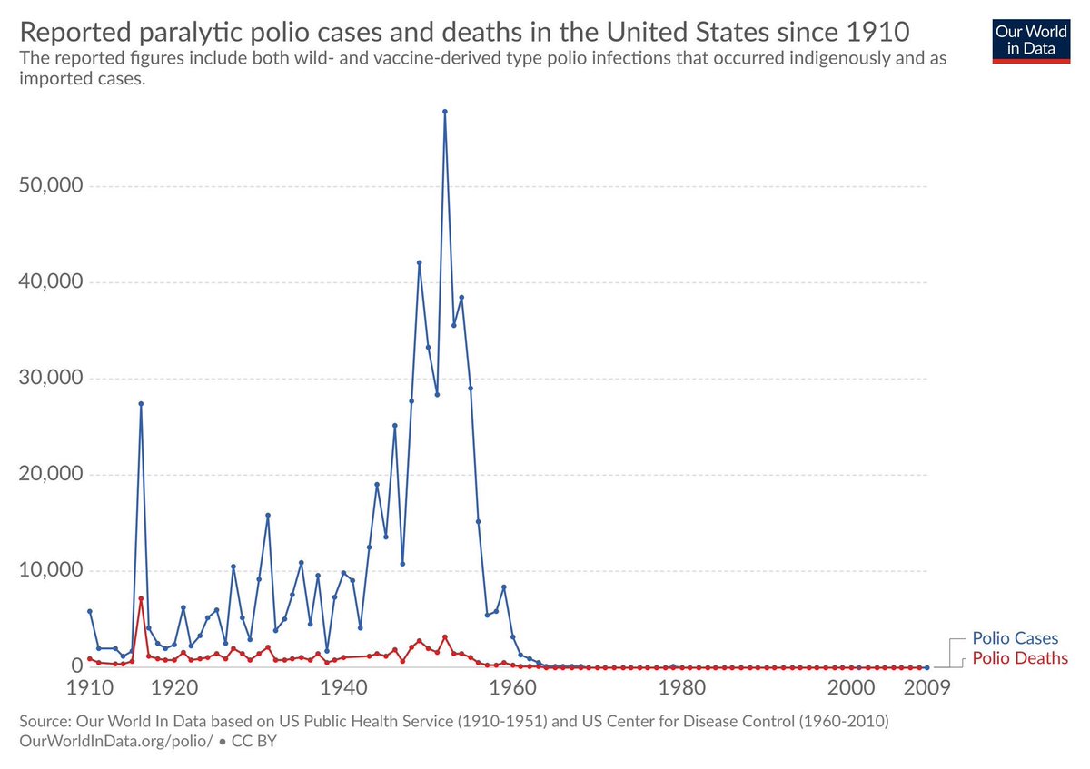 19/ Polio eradication is illustrative.Not only did the wisest humans have no idea about it, they further created cockamamie theories that disoriented many.Love ancient insights on our 3-lb universe. Rest of it, not so much! https://twitter.com/maxcroser/status/1106952907952263168?s=21