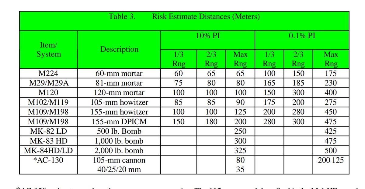 The risk figures are mind boggling. First of all the dispersion for 155mm at max range should exceed 450m by a lot and shouldn't tube artillery have different figures depending on angle to axis of fire. Otherwise the tables show pretty well the strenghts and weaknesses