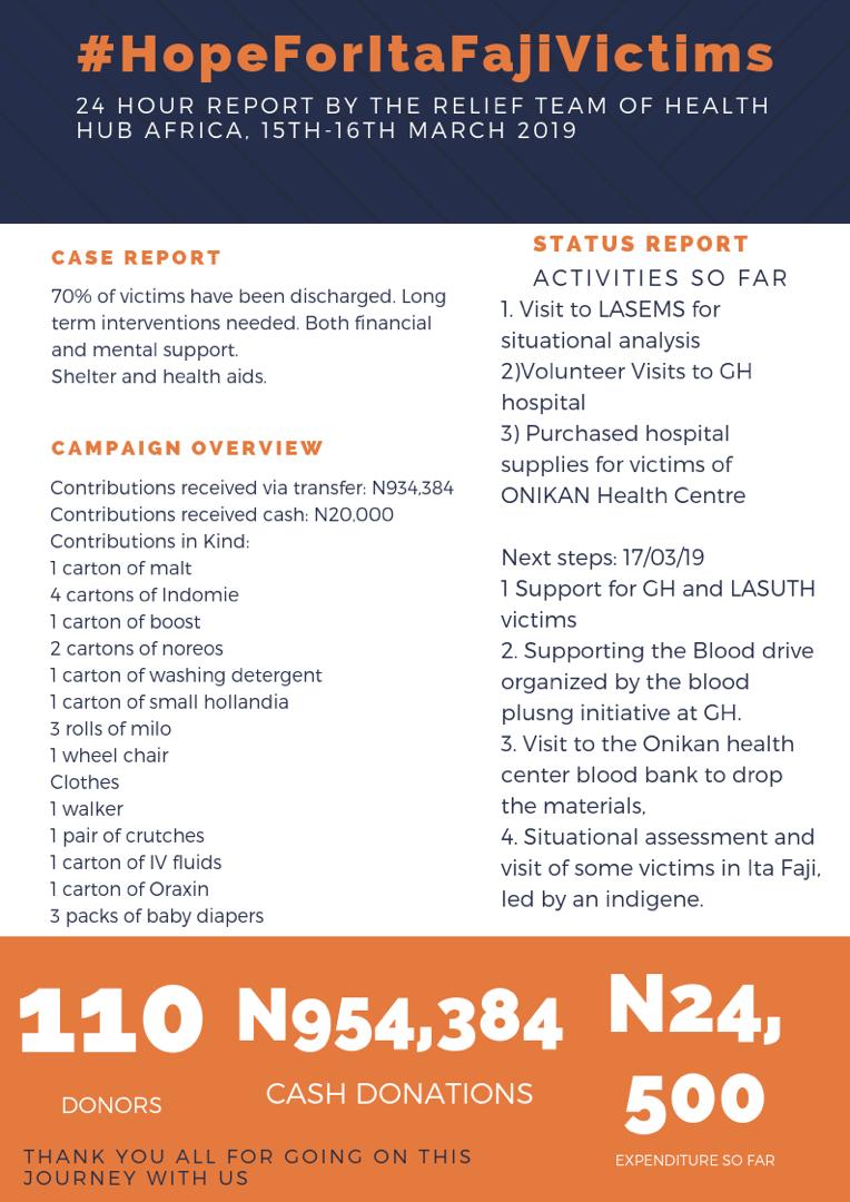 healthkonekt's tweet photo. Here is our report after 48hours.

We couldn't have gotten this far without you all.

Thanks to all who donated.

God bless Nigeria. There is #HopeForItaFajiVictims https://t.co/RDkOyKIJJ9