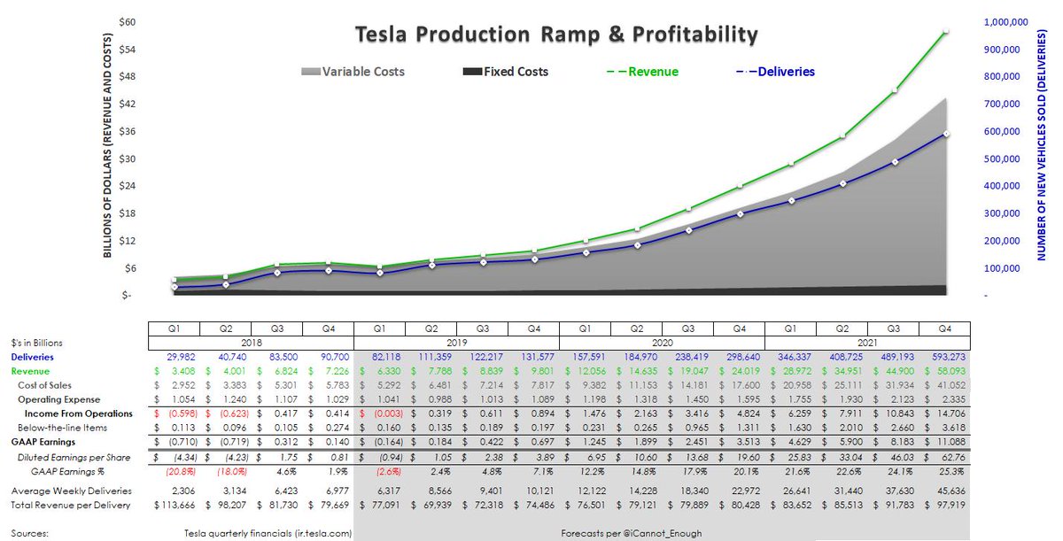 Tesla Earnings Chart