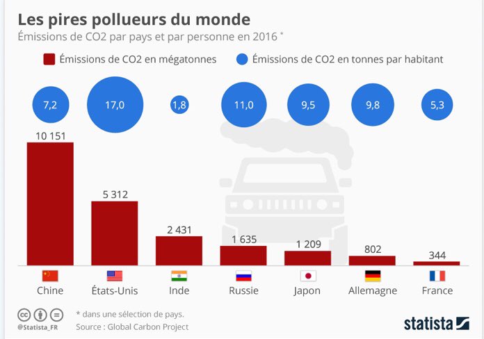 fmomboisse's tweet photo. #MarcheDuSiecle consiste à accuser le pays à droite sur le graphique de polluer la 🌎.. https://t.co/PDYStuP3nL