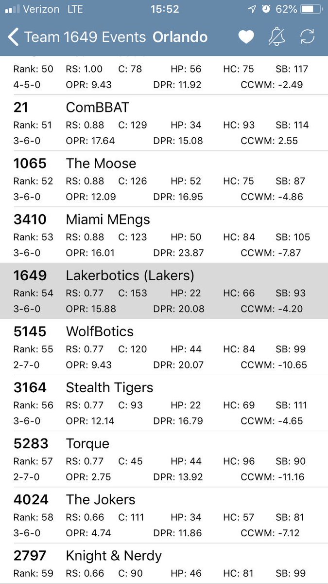 Our personal numbers ended up on par with the top 10 ranked teams. We did so much better than last year though, and we have a lot of drive to do ever better next year. Besides, next year is our 16th season. Why shouldn’t we do well?! #frc1649 #sweet16