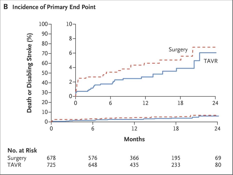 Fundamental paradigm shift in the treatment of aortic stenosis with <a href="/NEJM/">NEJM</a> publication of #ACC19 LBCTs (PARTNER 3 &amp; Evolut Low Risk) of #TAVR in low risk patients. SAPIEN 3 shown SUPERIOR to SAVR and Evolut valves non-inferior! <a href="/SCAI/">SCAI</a>