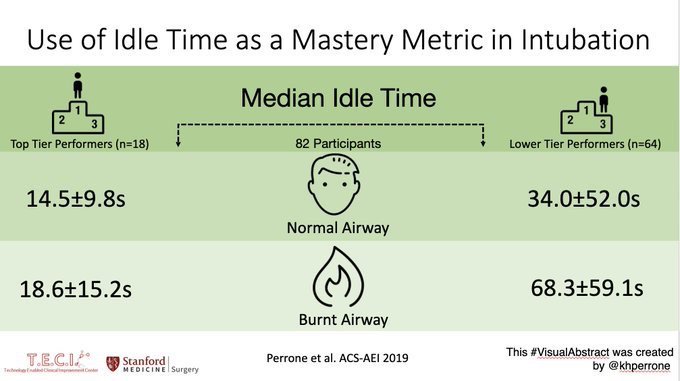 Kenneth Perrone (@khperrone) on Twitter photo It was a great honor to present our work on idle time as a mastery metric in intubation at #ACSsim. Thanks to everyone who helped.
<a href="/OpNotes/">SUSurgeryResidency</a> <a href="/StanfordSurgery/">Stanford Surgery</a> <a href="/CarlaPughMDPhD/">Carla Pugh MD PhD</a> #VisualAbstract It was a great honor to present our work on idle time as a mastery metric in intubation at #ACSsim. Thanks to everyone who helped.
<a href="/OpNotes/">SUSurgeryResidency</a> <a href="/StanfordSurgery/">Stanford Surgery</a> <a href="/CarlaPughMDPhD/">Carla Pugh MD PhD</a> #VisualAbstract