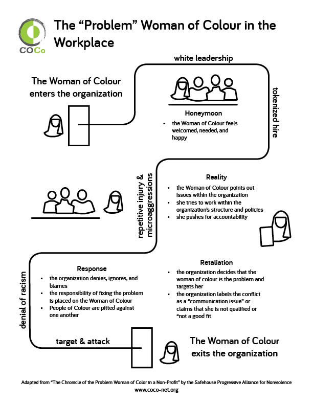 A chart showing a woman of color entering a non-profit organization. She travels through a honeymoon period where she is welcomed, then receives pushback when she points out institutional racism, then is shunned, and then retaliated against. The chart shows her eventually leaving the organization.