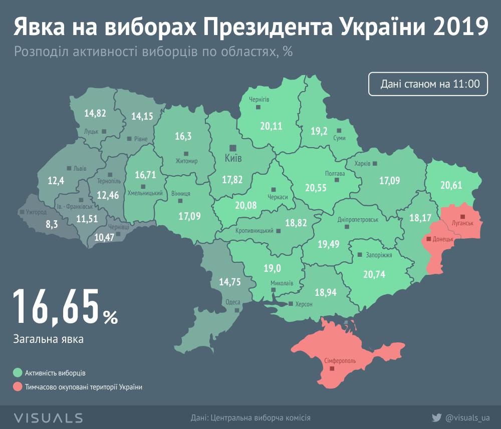 visuals_ua's tweet photo. Явка виборців станом на 11:00 [інфографіка]

Повний розмір: https://t.co/buTZEY3Gfs https://t.co/WZc6eOqFfG