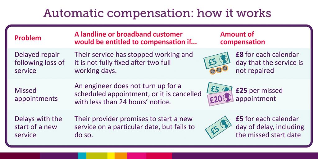 Ofcom's tweet image. From tomorrow, customers of major broadband and landline firms will get money back automatically when things go wrong. Here’s how it will work: ofcom.in/auto-comp #FairnessForCustomers
