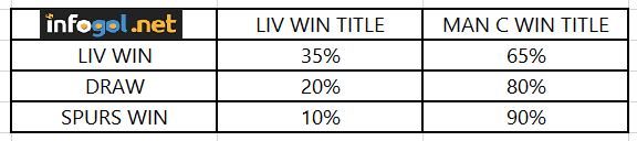 MarkTaylor0's tweet photo. .#LFC currently have a 28% chance of winning the title. #LIVTOT could change that significantly. Data from @InfoGolApp https://t.co/DUWSOo3X5E