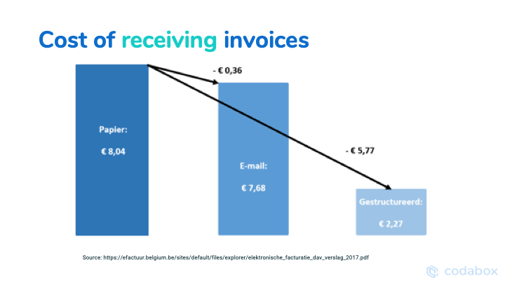 CodaBox_'s tweet photo. .@MarieCosters: "Belgian companies are able to REDUCE THE COSTS OF SENDING &amp; RECEIVING INVOICES by 75% just by switching from paper to a fully structured message."

Watch her full @fintechbe keynote https://t.co/ebsQMvw4DE

#DigiCrowd #einvoicing #UBL https://t.co/HeTwem1MV7