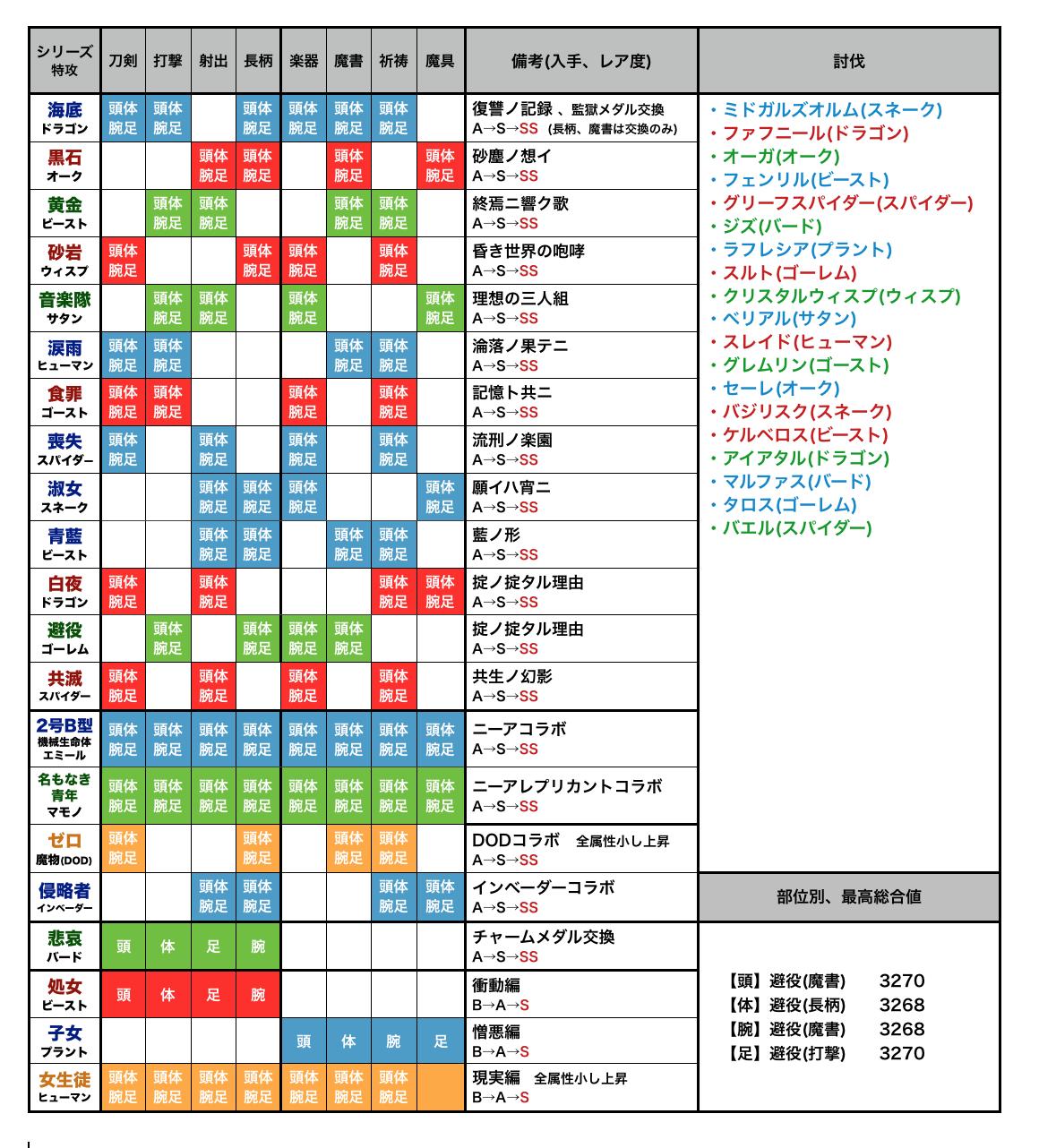 破廉恥 シノアリス 討伐 簡易攻略表 バエル追加 防具表 共滅防具追加 シノアリス 最新の表を固定に置いてるよ 破廉恥 シノアリス 討伐 簡易攻略表 バエル追加 防具表 共滅防具追加 シノアリス 最新の表を固定に置いてるよ