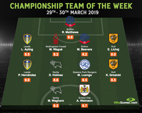 WhoScored's tweet photo. Championship Team of the Week:
@Remi_matthews
@lukeayling_8
@mollawague
@Beeves16
Eric Lichaj
Pablo Hernandez
@DuaneHolmes
@MassLuongo
@GrosickiKamil
Martyn Waghorn
Andreas Weimann
https://t.co/7094SxKrhN https://t.co/3MUSP23KHt