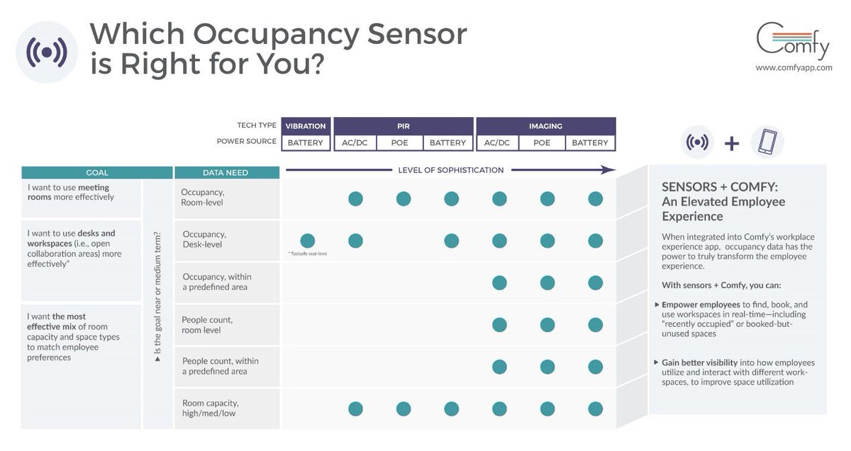 johangautier's tweet photo. Your Guide to #Occupancy  Sensors for the Modern Workplace https://t.co/gJQEEMgHur  #occupancysensor  #sensor https://t.co/70hDolsYMk