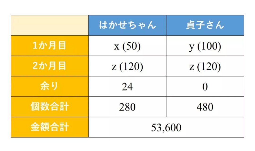 はかせちゃん 可愛い数学ブログ 昨日の難問の答えです 連立方程式の複雑な文章題は 数値情報を表にまとめるとわかりやすくなります ᵕᴗᵕ そして 表にまとめたのが1枚目です それを元に連立方程式を立てたのが2枚目 それを解いているのが3枚目