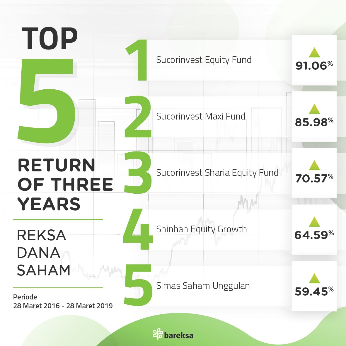 bareksa's tweet photo. Siapa yang kangen sama regular #ReksaUpdate?😁 Kali ini mimin munculkan TOP 5 Return of Three Years dari waktu 3 tahun terakhir (periode 28 Maret 2016-28 Maret 2019)
#InvestasiMulaiDiBareksa #Top5 #Bareksa #Reksadana https://t.co/q9NIzJmI4B