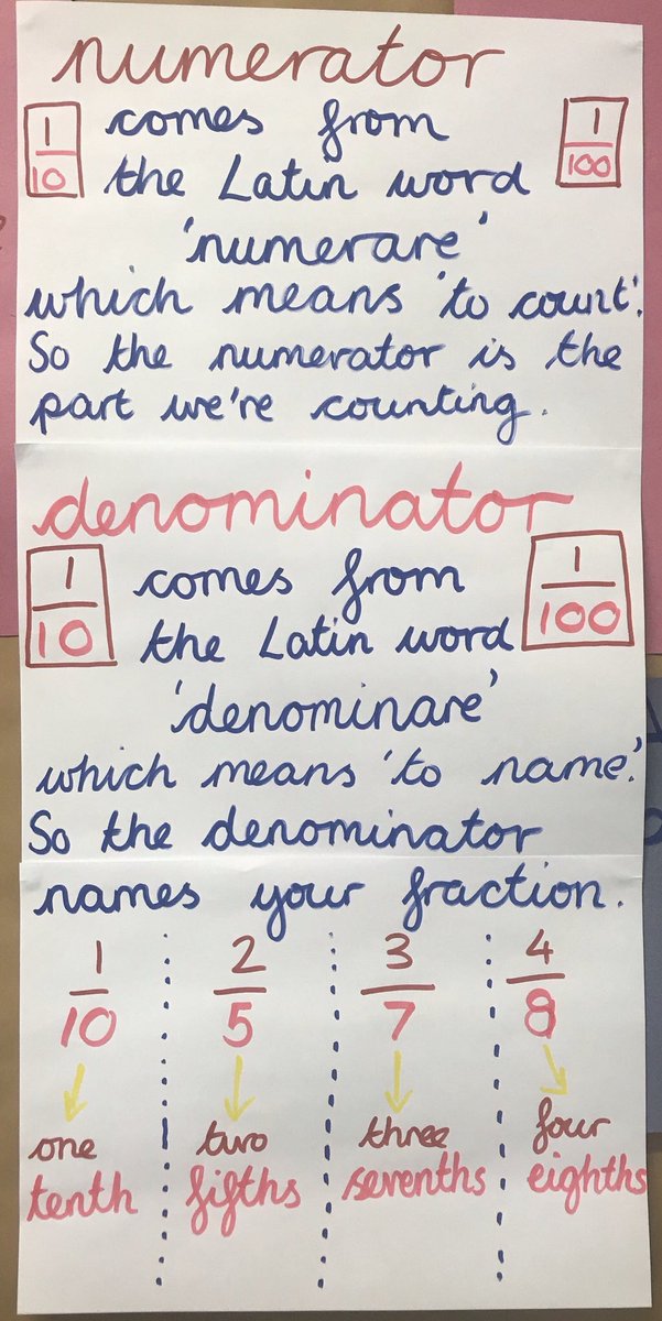 MissSDoherty's tweet photo. It is SO nice hearing @mathsjem talk about the etymology of angle vocabulary. I do love me some etymology! It worked like a dream when I was doing fractions #PrimaryMathsLondon https://t.co/rXOp0ejkum