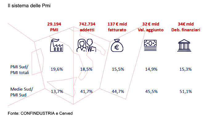 transita19's tweet photo. Indagine @Confindustria  @CervedGroup sulle #imprese del #mezzogiorno: il #SUD si è fermato.  #PMI  

https://t.co/6ilug9shEI https://t.co/Ti8VAvhhuL