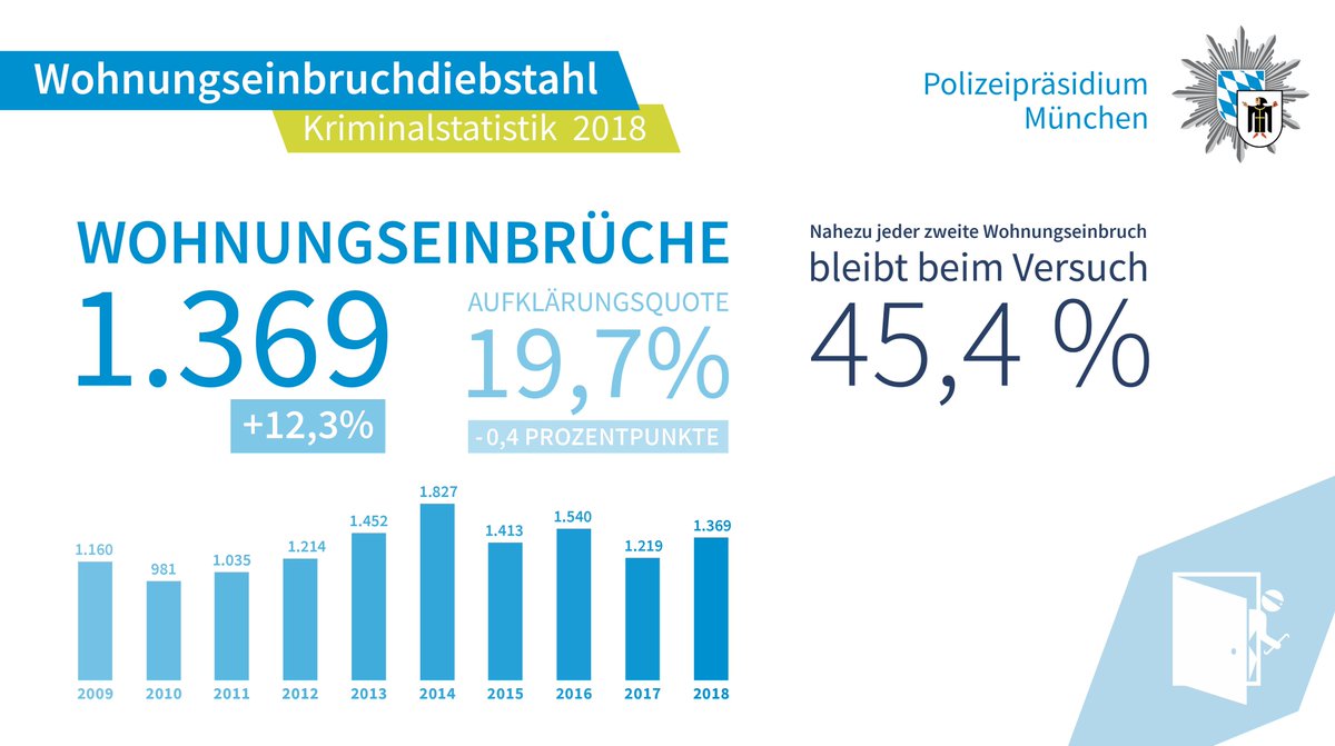 Polizei Munchen On Twitter 100 Ware Uns Auch Das Liebste Kein Zweifel Oder Noch Besser Gar Keine Straftaten Aber Man Muss Realistisch Bleiben