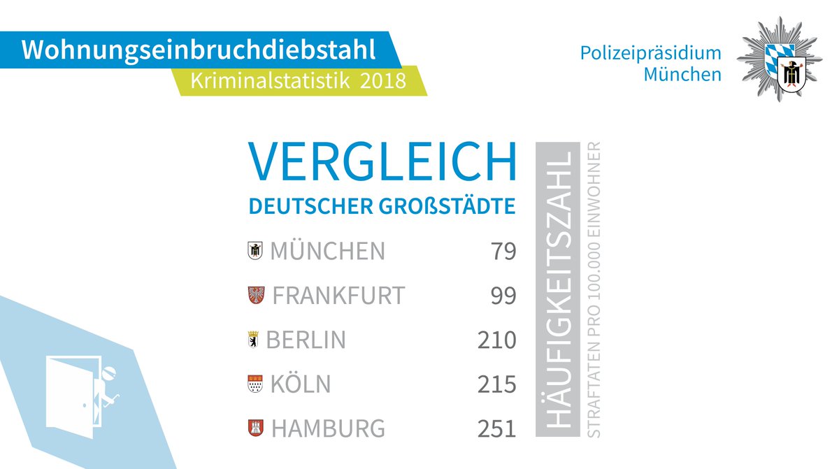 Polizei Munchen On Twitter 100 Ware Uns Auch Das Liebste Kein Zweifel Oder Noch Besser Gar Keine Straftaten Aber Man Muss Realistisch Bleiben