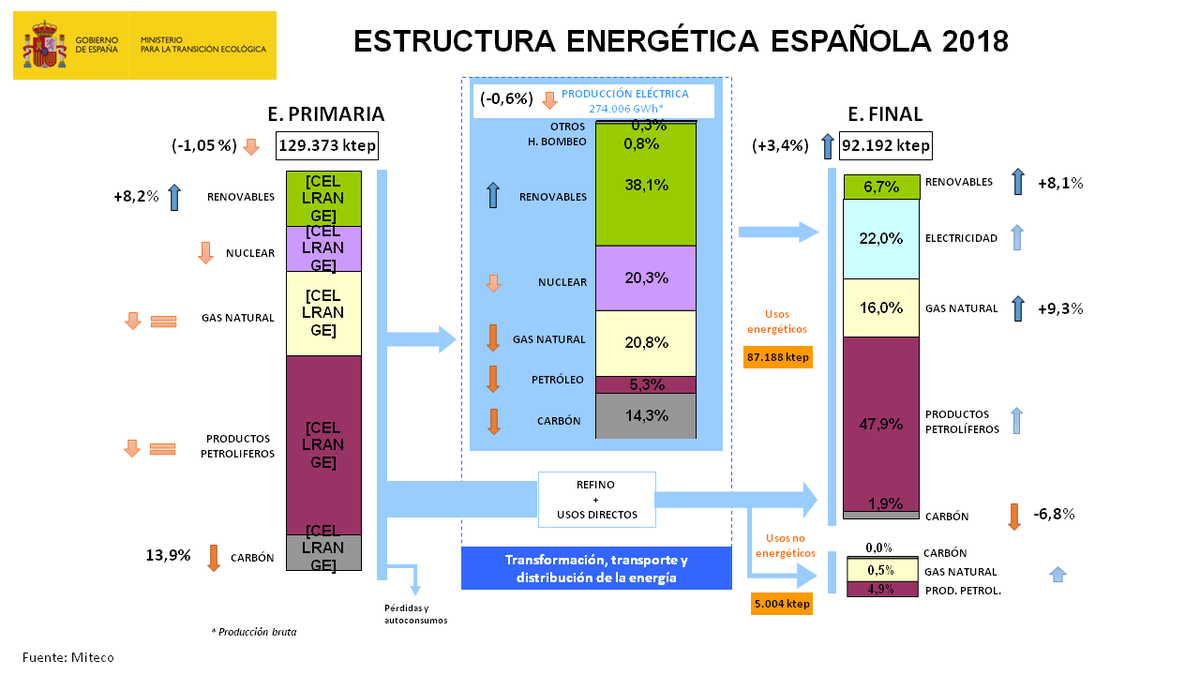 Enerclub's tweet photo. #balance2018 Iniciamos con Jesús Ferrero viendo los datos generales del y cómo fue la estructura energética española el pasado año @mitecogob https://t.co/LlTc1yhr6J