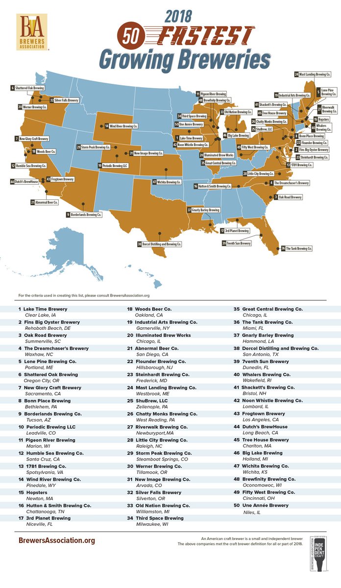 winecompass's tweet photo. WineCompass Blog: @BrewersAssoc Reveals the 50 Fastest Growing U.S. Craft Breweries of 2018 #thecompassapp @laketimebrewery @BigOysterBrew @OakRoadBrewery @drmchsrsbrewery @ShatteredOakB #CraftBeer #beer #beertravel #beertourism #beerlover #beerconsumer https://t.co/kZ5Tb36w7p https://t.co/44JRtFqaLD