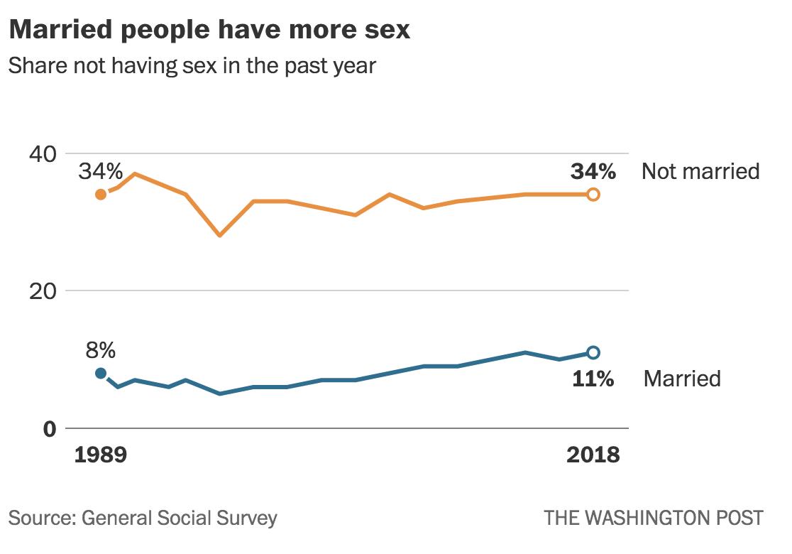 Christopher Ingraham on Twitter: "Final datapoint: the share of young men reporting no female sex partners since they turned 18 -- a rough a proxy for virginity -- more than tripled since